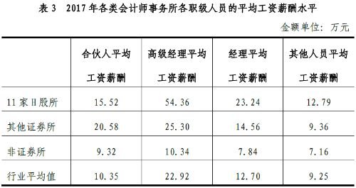 注冊會計師年薪曝光了 可報考注會你還需要知道這些