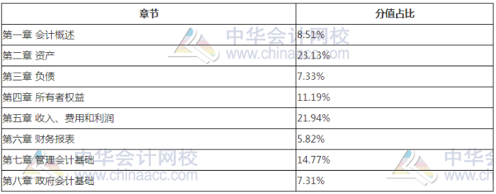 初級會計(jì)職稱