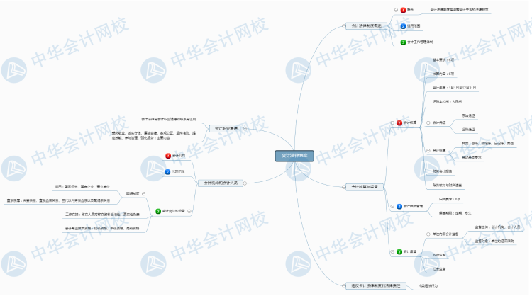 經濟法基礎思維導圖