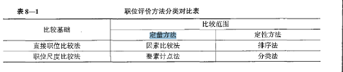 關于職位評價方法的說法，正確的是要素計點法屬于職位尺度比較法