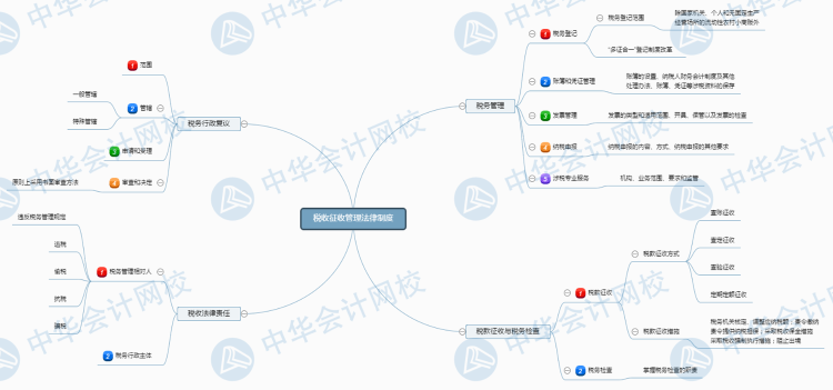 經(jīng)濟(jì)法基礎(chǔ)新版第7章