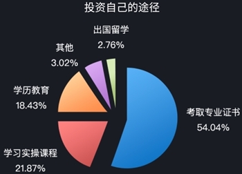 財會人的年薪大揭秘 注會正在帶你走向高配生活