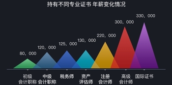 考了注冊(cè)會(huì)計(jì)師工資能上萬(wàn)嗎？