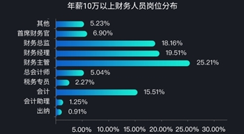 考了注冊(cè)會(huì)計(jì)師工資能上萬(wàn)嗎？