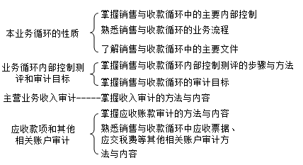 銷售與收款循環(huán)審計(jì)