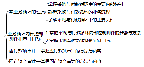 采購(gòu)與付款循環(huán)審計(jì)