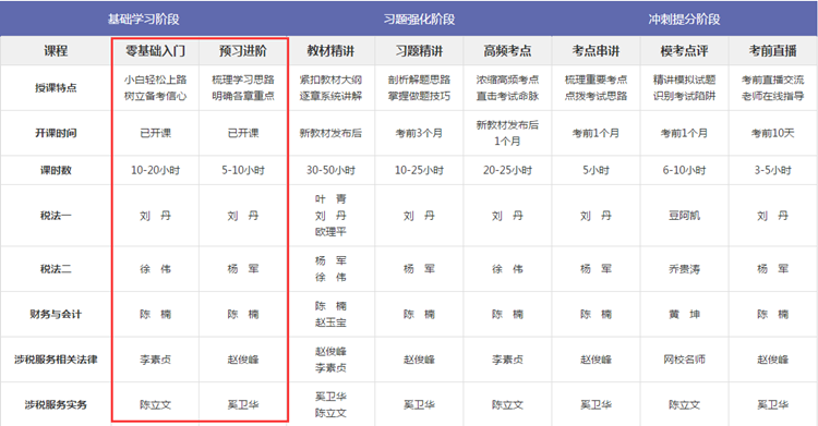 2019年稅務(wù)師預(yù)習(xí)班課程已經(jīng)開課