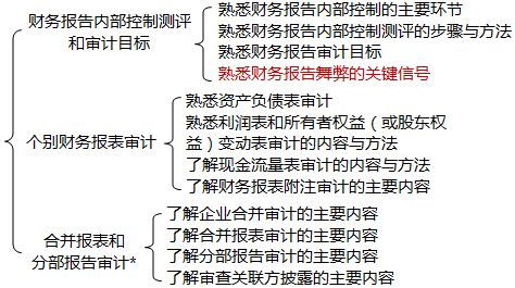 財務報告審計