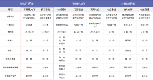 2019年稅務(wù)師預(yù)習(xí)班課程已經(jīng)開課