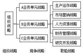 戰(zhàn)略管理的三個(gè)層次及其相互關(guān)系