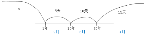 每日知識點2