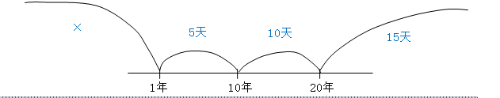 每日知識點(diǎn)1