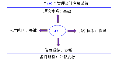 管理會計