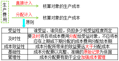 生產(chǎn)費(fèi)用