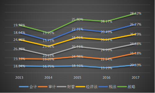 2019年注冊(cè)會(huì)計(jì)師考試難易程度提前公布了？！