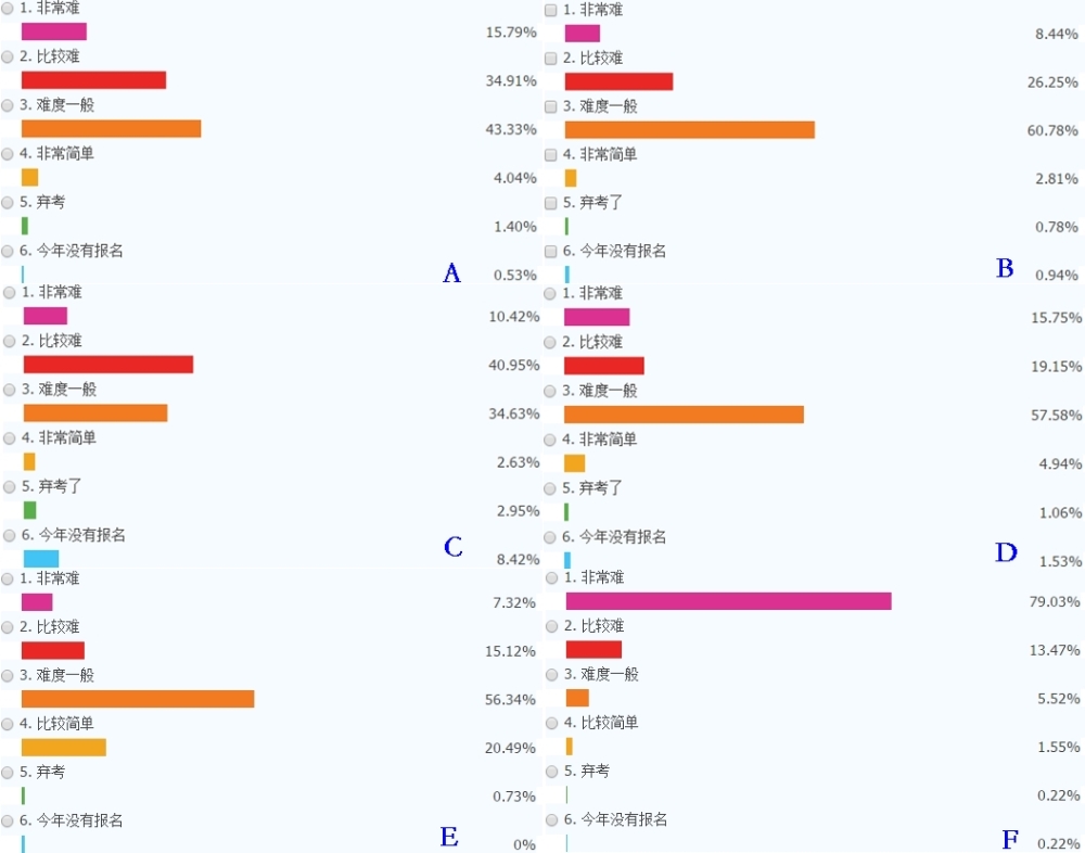 2019年注冊(cè)會(huì)計(jì)師考試難易程度提前公布了？！