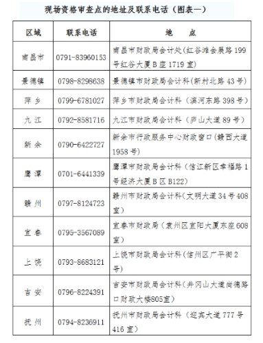 江西省2019高級(jí)會(huì)計(jì)師現(xiàn)場(chǎng)資格審查點(diǎn)