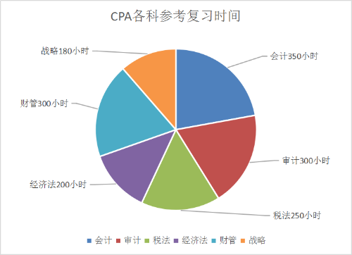 注會各科復(fù)習(xí)時(shí)間