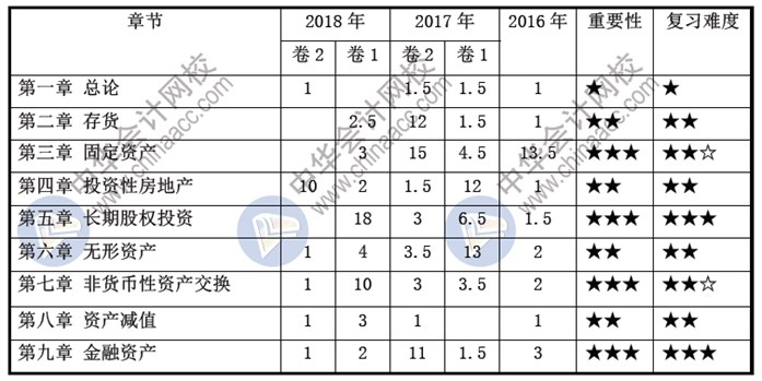 2019年中級會計師《中級會計實務(wù)》大綱變動解讀