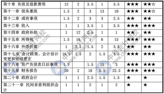 2019年中級會計師《中級會計實務(wù)》大綱變動解讀