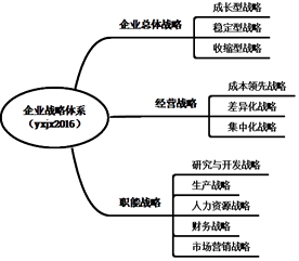 企業(yè)戰(zhàn)略管理的要素、體系與過(guò)程