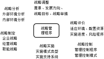 企業(yè)戰(zhàn)略管理的要素、體系與過(guò)程