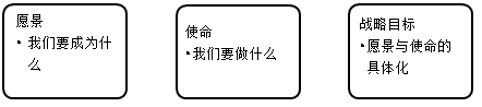 企業(yè)愿景、使命和戰(zhàn)略目標(biāo)