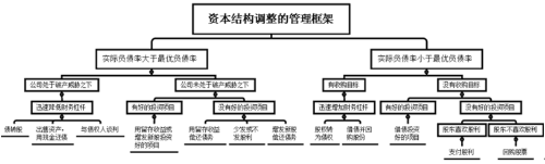 資本結(jié)構(gòu)調(diào)整的管理框架