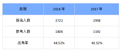 陜西渭南出考率不足50%，2017年曾低至40%