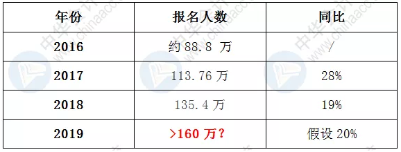 2019中級職稱考試報名人數(shù)暴增近20%？考試會增加難度？