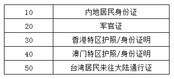 代碼、證件類(lèi)型名稱(chēng)的對(duì)應(yīng)