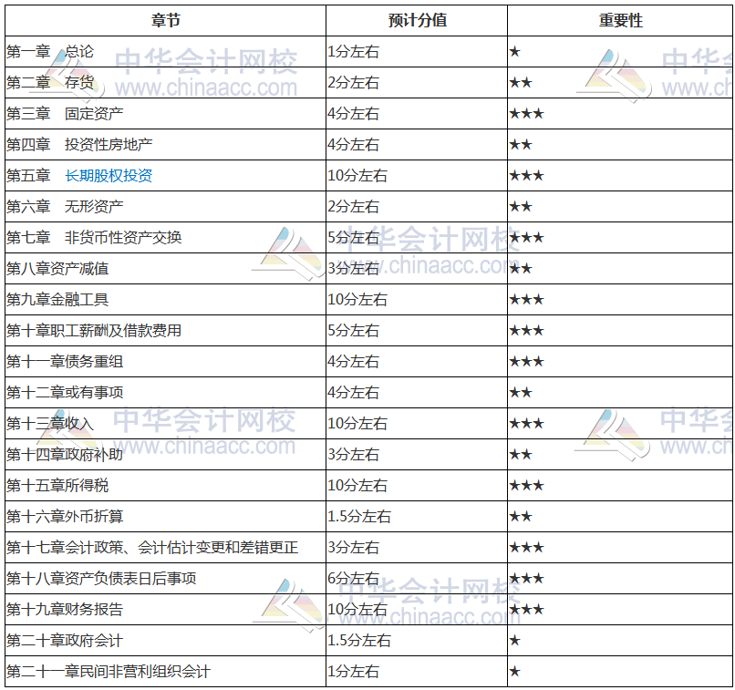 2019年中級會計職稱《中級會計實務(wù)》核心考點 新鮮出爐！