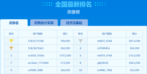 初級(jí)會(huì)計(jì)二模進(jìn)行中！全國(guó)英雄榜排名實(shí)時(shí)更新中！不來(lái)挑戰(zhàn)一下？