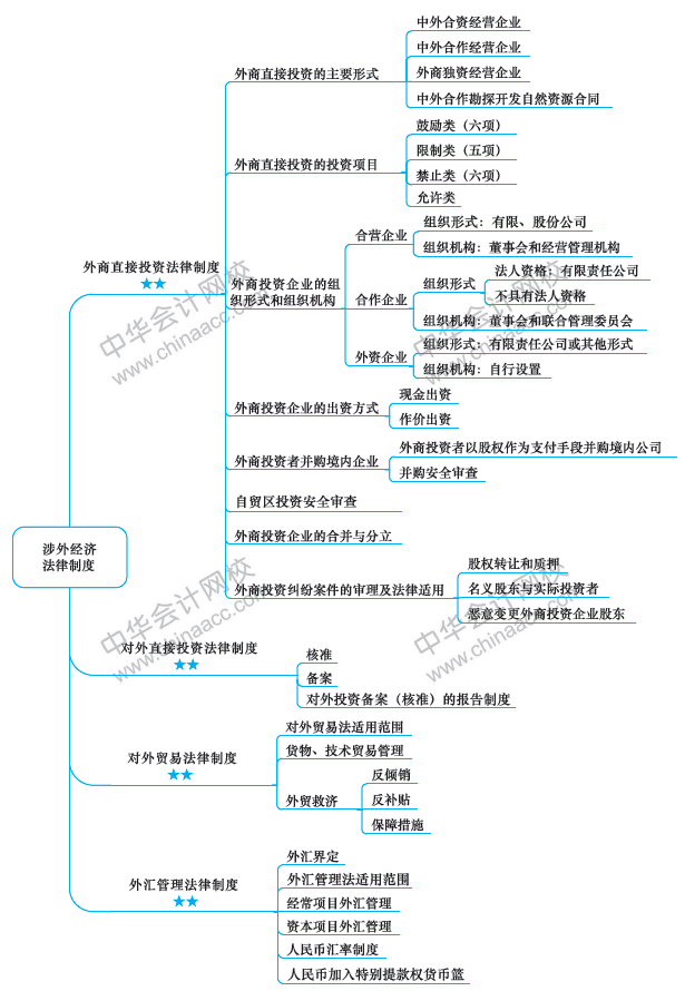 2019年注冊會(huì)計(jì)師《經(jīng)濟(jì)法》新教材第十二章思維導(dǎo)圖