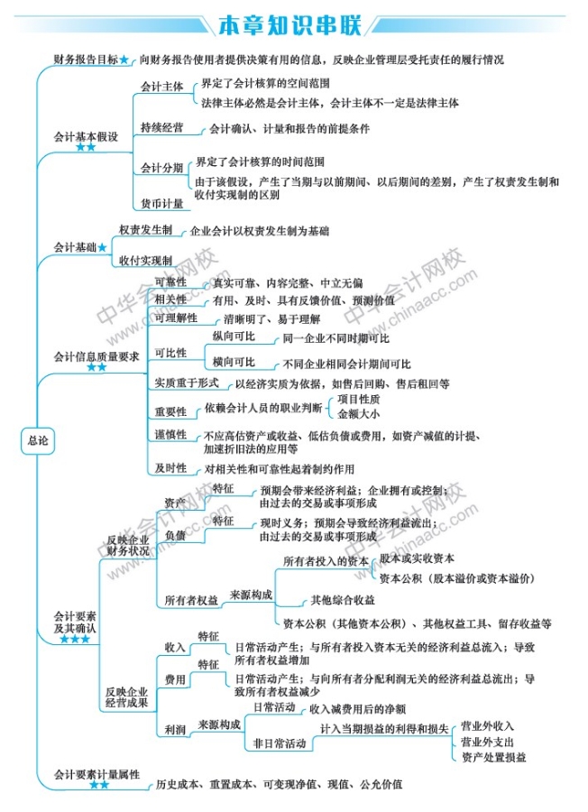 2019中級(jí)會(huì)計(jì)職稱《中級(jí)會(huì)計(jì)實(shí)務(wù)》新教材第1章思維導(dǎo)圖