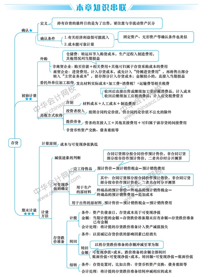 2019中級(jí)會(huì)計(jì)職稱考試《中級(jí)會(huì)計(jì)實(shí)務(wù)》思維導(dǎo)圖