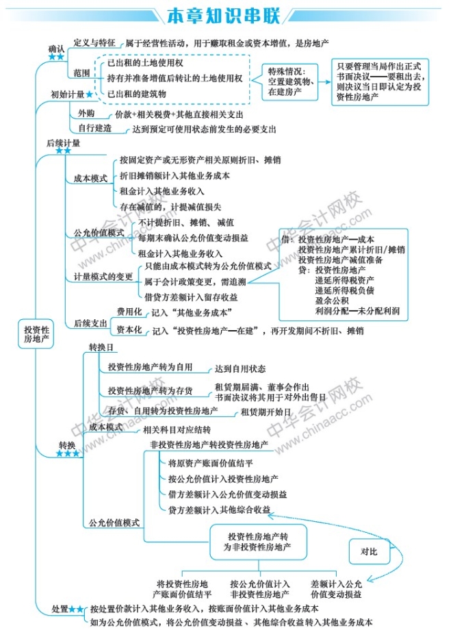 2019中級(jí)會(huì)計(jì)職稱(chēng)考試《中級(jí)會(huì)計(jì)實(shí)務(wù)》思維導(dǎo)圖