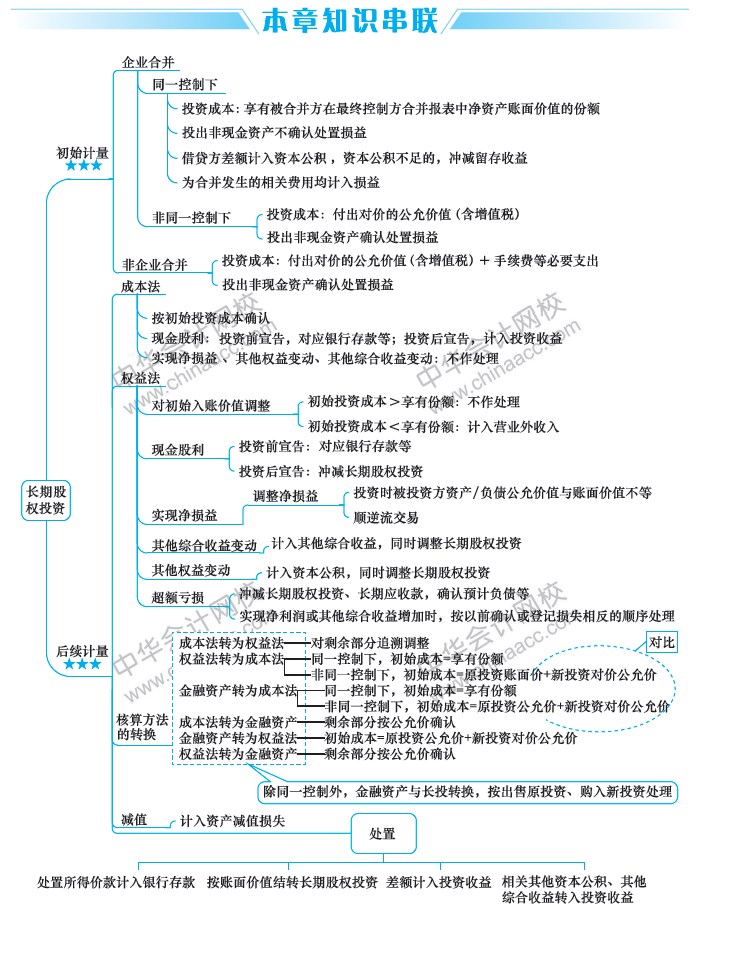 2019中級(jí)會(huì)計(jì)職稱考試《中級(jí)會(huì)計(jì)實(shí)務(wù)》思維導(dǎo)圖