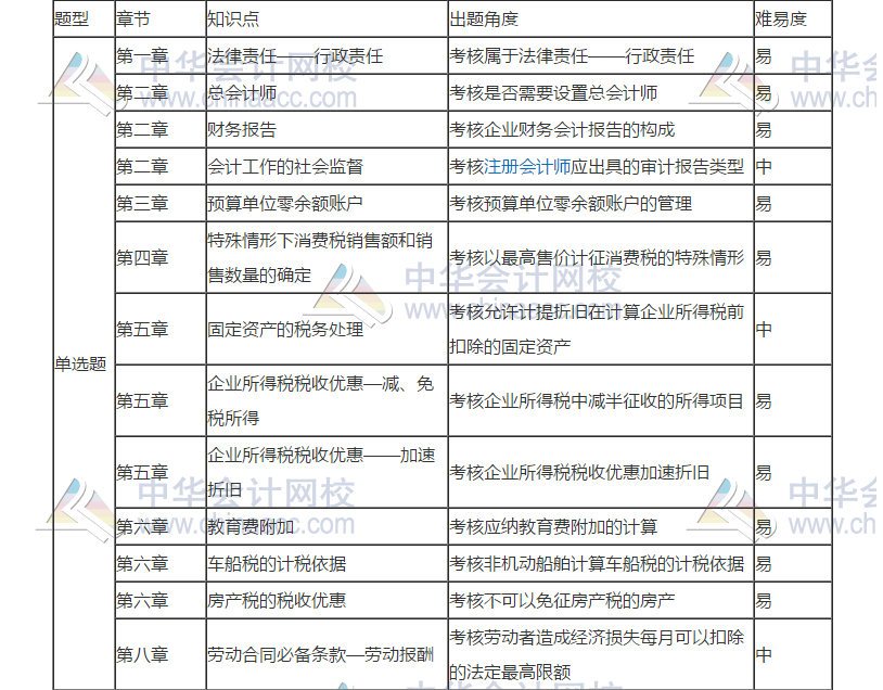 2019年初級會計考試《經(jīng)濟(jì)法基礎(chǔ)》5月11日考情分析