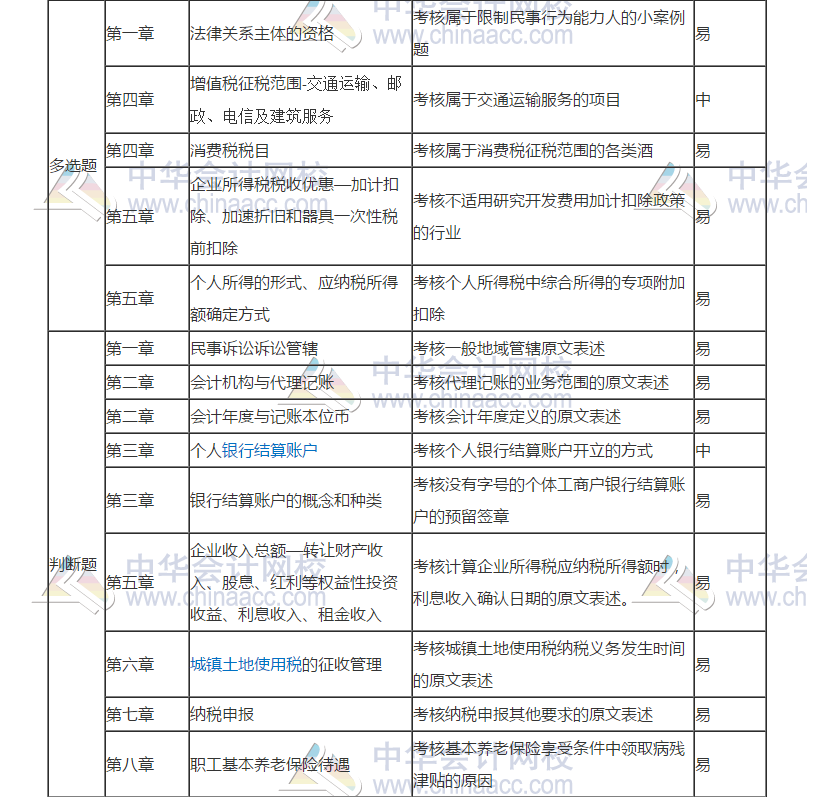 2019年初級會計考試《經(jīng)濟(jì)法基礎(chǔ)》5月11日考情分析