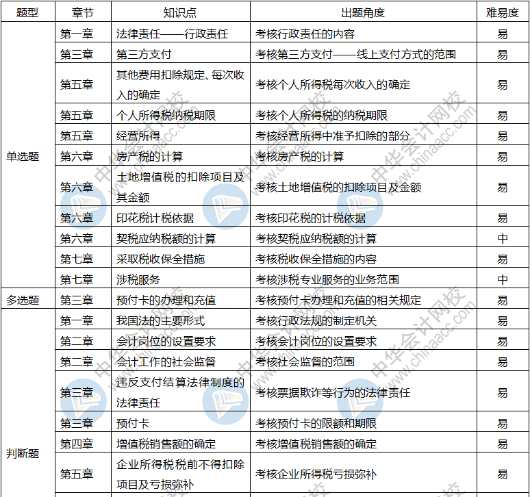 2019年初級會計職稱《經(jīng)濟法基礎(chǔ)》考情分析5.13 重點都在這