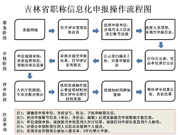 吉林開(kāi)展職稱信息化申報(bào)評(píng)審工作