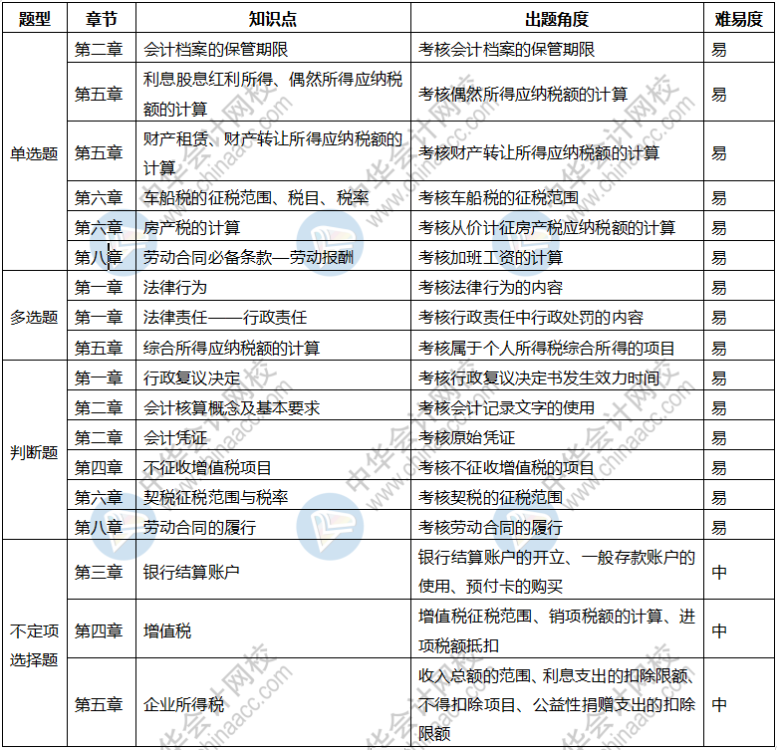 初級(jí)會(huì)計(jì)