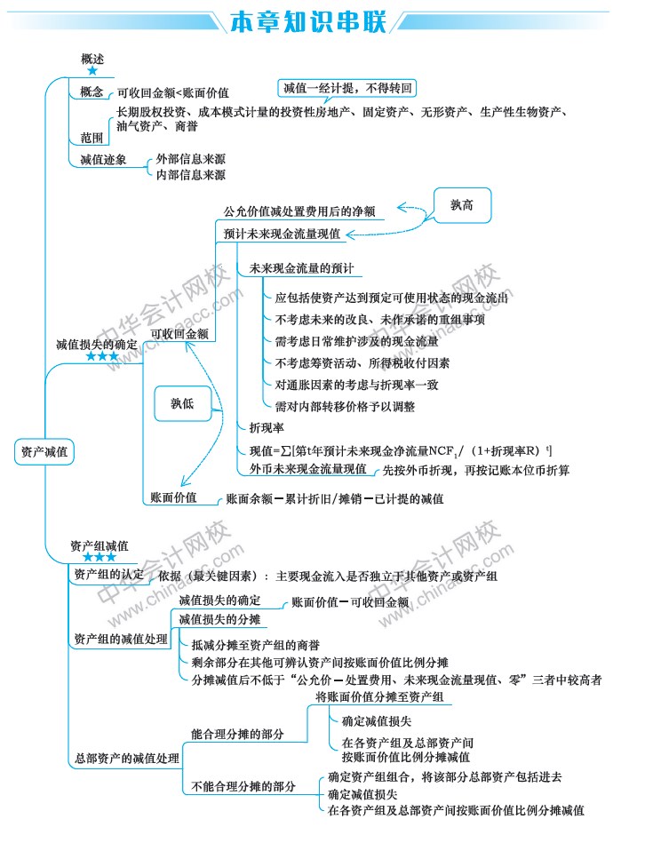 2019中級會計(jì)職稱考試《中級會計(jì)實(shí)務(wù)》思維導(dǎo)圖