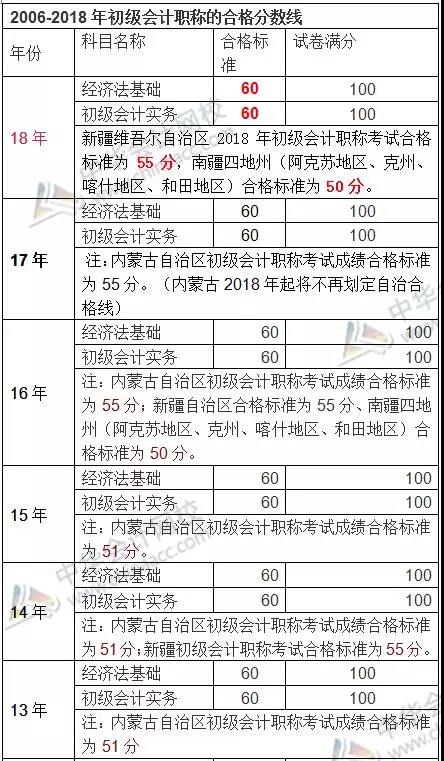 歷年初級會計(jì)成績合格標(biāo)準(zhǔn)