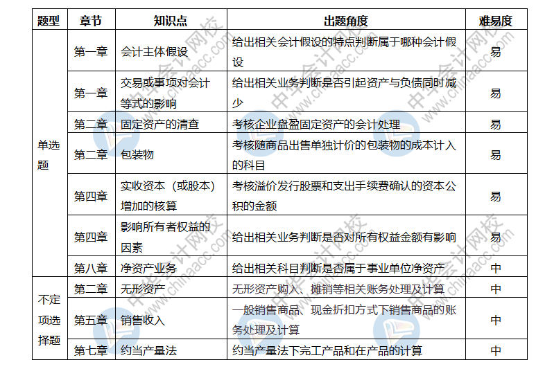 初級會計(jì)實(shí)務(wù)考情分析