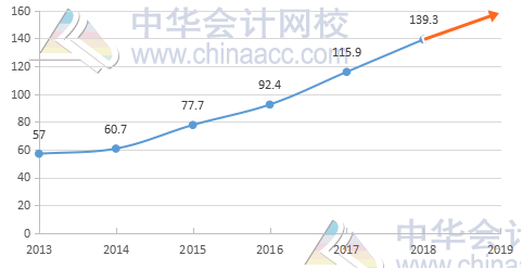 為什么要報(bào)注會(huì)？注會(huì)能給我們帶來什么？