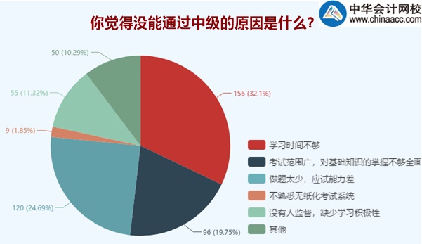 中級(jí)會(huì)計(jì)職稱持證人數(shù)逐年攀升 你還不抓緊嗎？