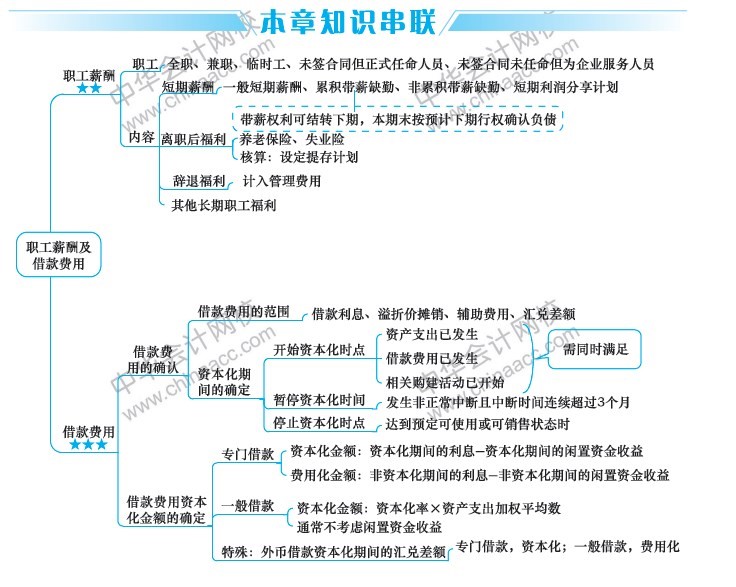 2019中級會計(jì)職稱考試《中級會計(jì)實(shí)務(wù)》思維導(dǎo)圖