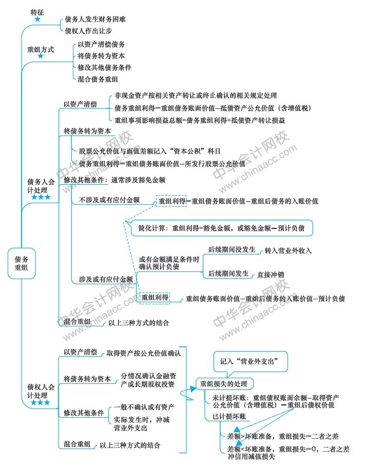 2019中級(jí)會(huì)計(jì)職稱考試《中級(jí)會(huì)計(jì)實(shí)務(wù)》思維導(dǎo)圖